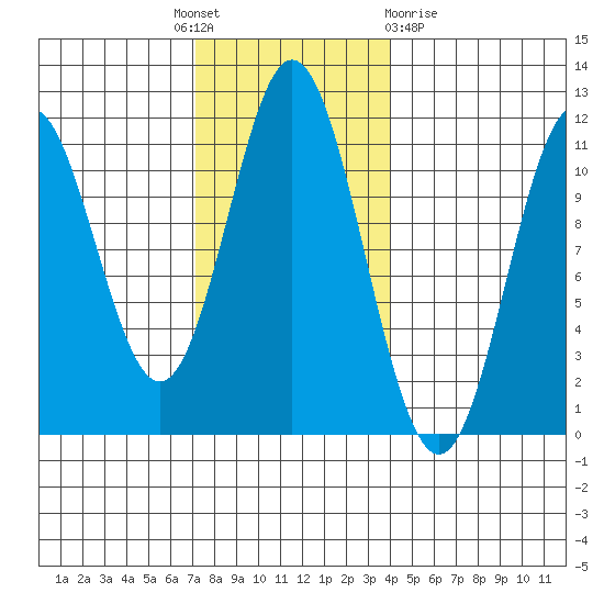 Natalia Point tide chart for Monday, November 7, 2022