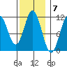 Natalia Point tide chart for Monday, November 7, 2022