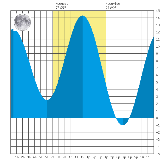 Natalia Point tide chart for Tuesday, November 8, 2022