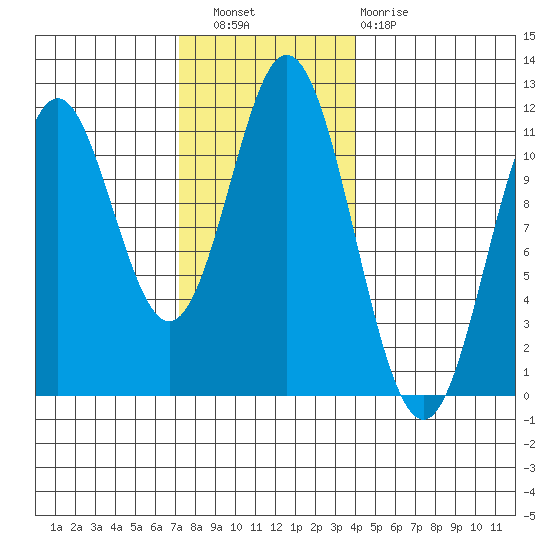 Natalia Point tide chart for Wednesday, November 9, 2022