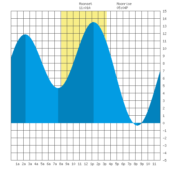 Natalia Point tide chart for Saturday, December 10, 2022