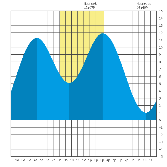 Natalia Point tide chart for Tuesday, December 13, 2022