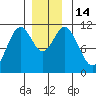 Natalia Point tide chart for Wednesday, December 14, 2022