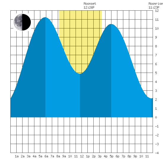 Natalia Point tide chart for Thursday, December 15, 2022