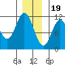 Natalia Point tide chart for Monday, December 19, 2022