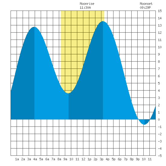 Natalia Point tide chart for Tuesday, December 27, 2022
