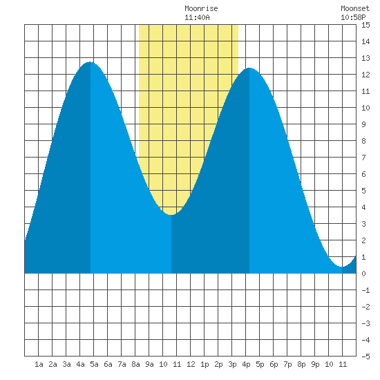 Natalia Point tide chart for Wednesday, December 28, 2022