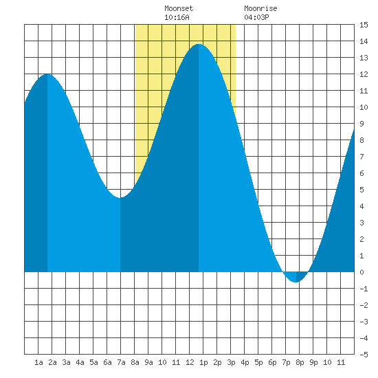 Natalia Point tide chart for Friday, December 9, 2022