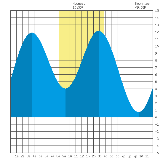 Natalia Point tide chart for Wednesday, January 11, 2023