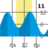 Natalia Point tide chart for Wednesday, January 11, 2023