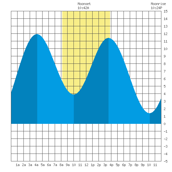 Natalia Point tide chart for Thursday, January 12, 2023