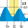 Natalia Point tide chart for Friday, January 13, 2023