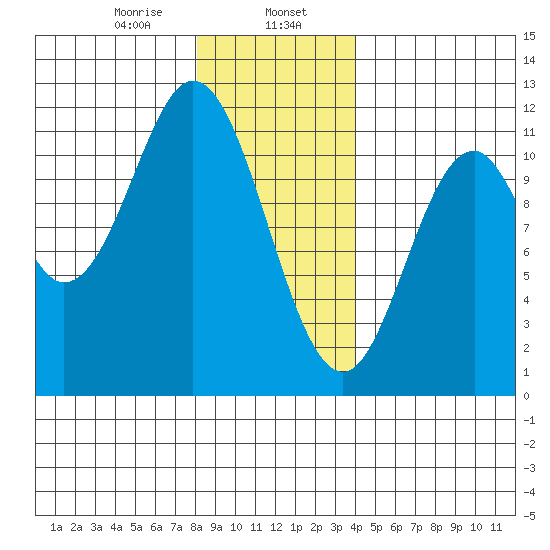 Natalia Point tide chart for Tuesday, January 17, 2023