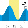 Natalia Point tide chart for Tuesday, January 17, 2023