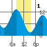 Natalia Point tide chart for Sunday, January 1, 2023