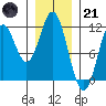 Natalia Point tide chart for Saturday, January 21, 2023