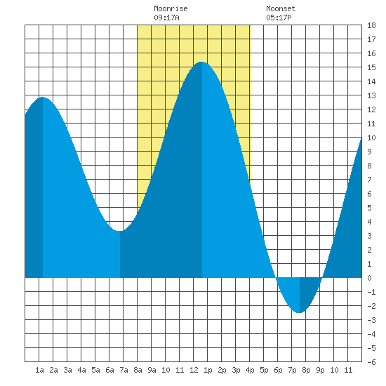 Natalia Point tide chart for Sunday, January 22, 2023