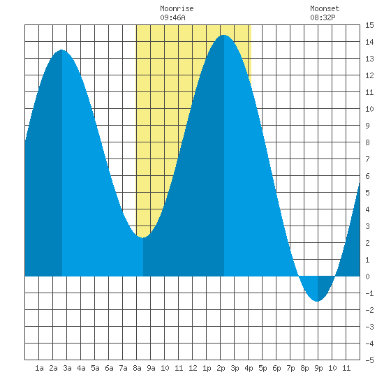 Natalia Point tide chart for Tuesday, January 24, 2023