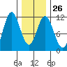 Natalia Point tide chart for Thursday, January 26, 2023