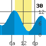 Natalia Point tide chart for Monday, January 30, 2023