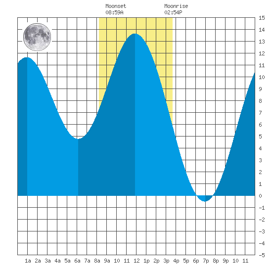 Natalia Point tide chart for Friday, January 6, 2023