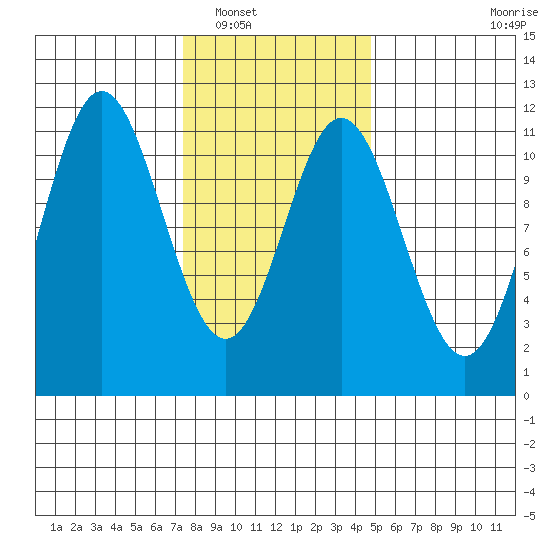 Natalia Point tide chart for Friday, February 10, 2023