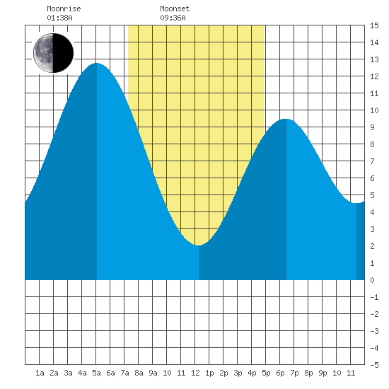 Natalia Point tide chart for Monday, February 13, 2023