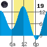 Natalia Point tide chart for Sunday, February 19, 2023