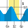 Natalia Point tide chart for Wednesday, February 1, 2023