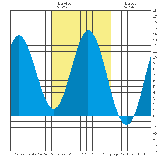Natalia Point tide chart for Tuesday, February 21, 2023