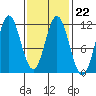 Natalia Point tide chart for Wednesday, February 22, 2023