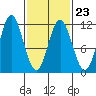 Natalia Point tide chart for Thursday, February 23, 2023