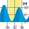 Natalia Point tide chart for Friday, February 24, 2023