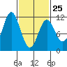 Natalia Point tide chart for Saturday, February 25, 2023