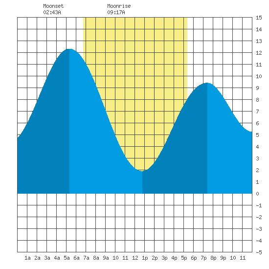Natalia Point tide chart for Monday, February 27, 2023