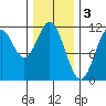 Natalia Point tide chart for Friday, February 3, 2023