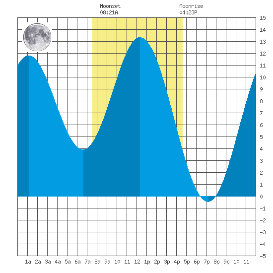 Natalia Point tide chart for Sunday, February 5, 2023