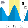 Natalia Point tide chart for Sunday, February 5, 2023