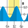 Natalia Point tide chart for Wednesday, February 8, 2023