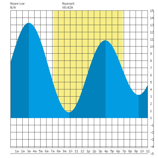 Natalia Point tide chart for Sunday, March 12, 2023