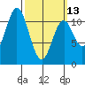 Natalia Point tide chart for Monday, March 13, 2023