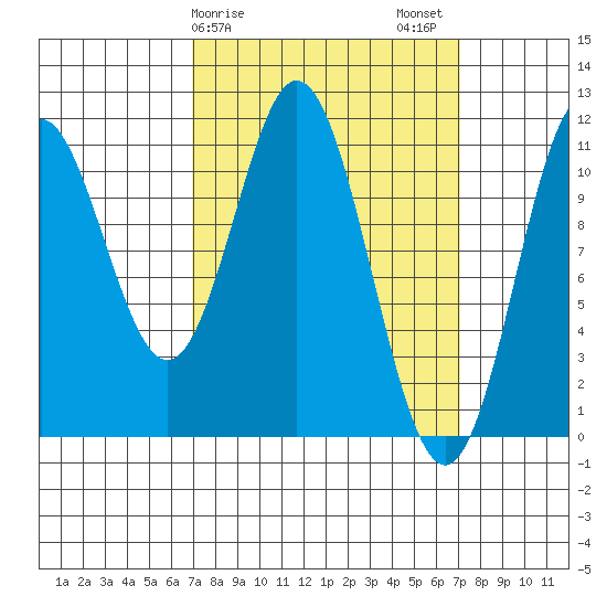 Natalia Point tide chart for Sunday, March 19, 2023
