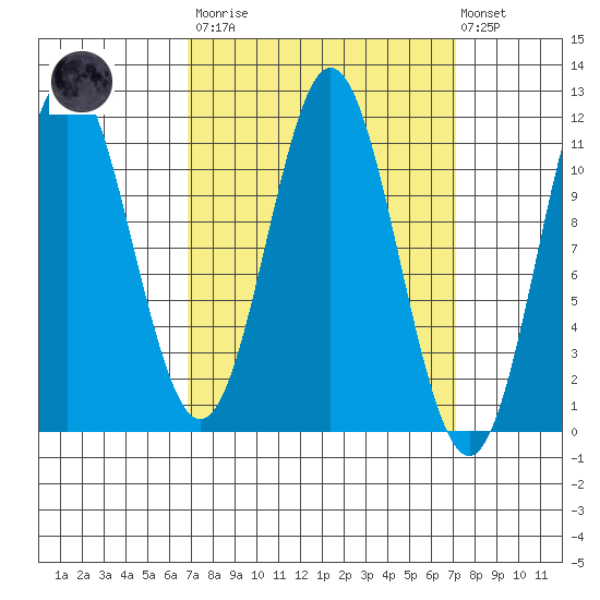 Natalia Point tide chart for Tuesday, March 21, 2023