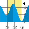 Natalia Point tide chart for Saturday, March 4, 2023