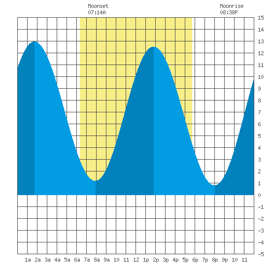 Natalia Point tide chart for Thursday, March 9, 2023
