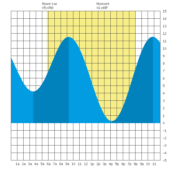 Natalia Point tide chart for Saturday, April 15, 2023