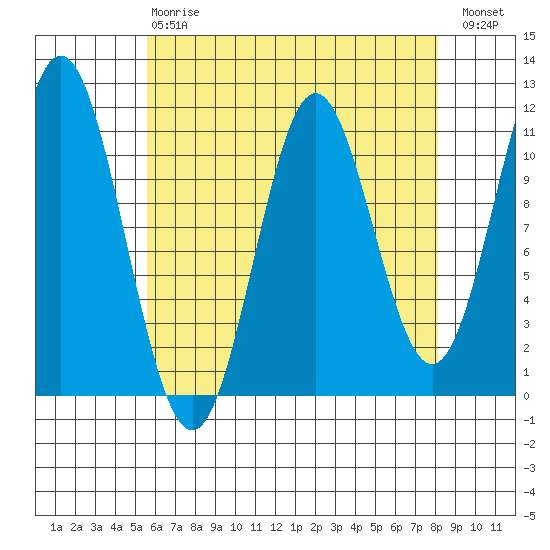 Natalia Point tide chart for Thursday, April 20, 2023