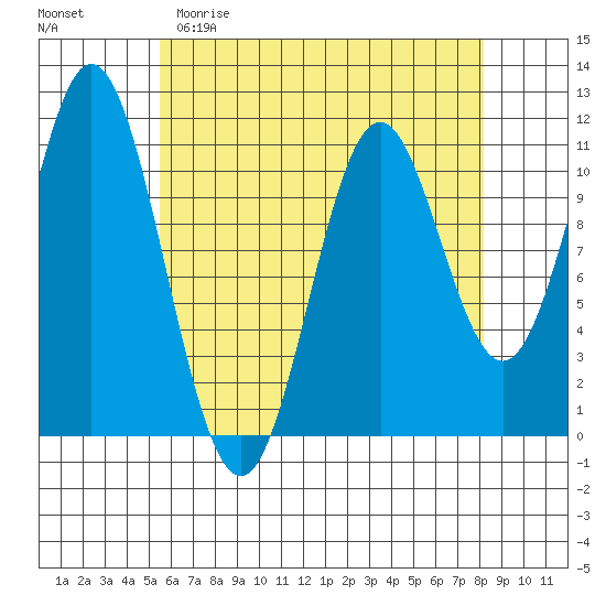 Natalia Point tide chart for Saturday, April 22, 2023
