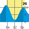 Natalia Point tide chart for Wednesday, April 26, 2023