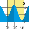 Natalia Point tide chart for Sunday, April 2, 2023